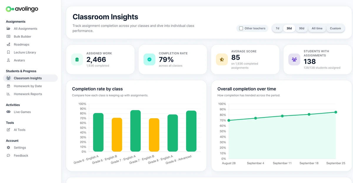 The Classroom Insights screen of the teacher dashboard: 2,466 assignments, a 79% completion rate and an average score of 85, with completion by class and over time.